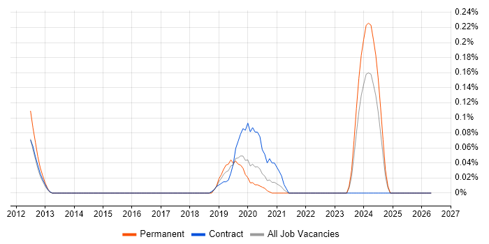 Haskell job vacancy trend in Hampshire