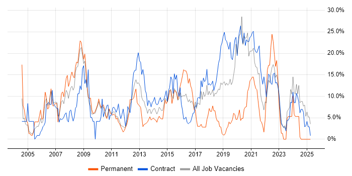 Job vacancy trend for Active Directory in Havant Job vacancy trend for Active Directory in Havant