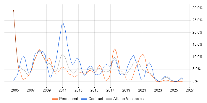 Administrator job vacancy trend in Havant