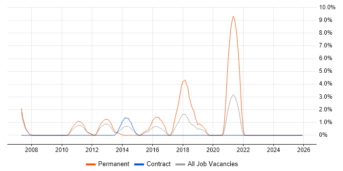 Advertising job vacancy trend in Havant