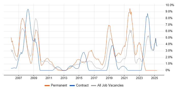 Job vacancy trend for Aerospace in Havant Job vacancy trend for Aerospace in Havant