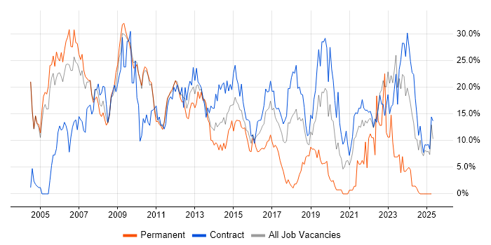 Job vacancy trend for Analyst in Havant