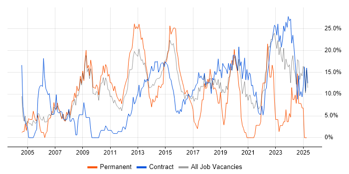 Job vacancy trend for Analytical Skills in Havant Job vacancy trend for Analytical Skills in Havant