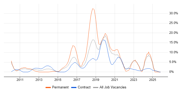 Analytics job vacancy trend in Havant