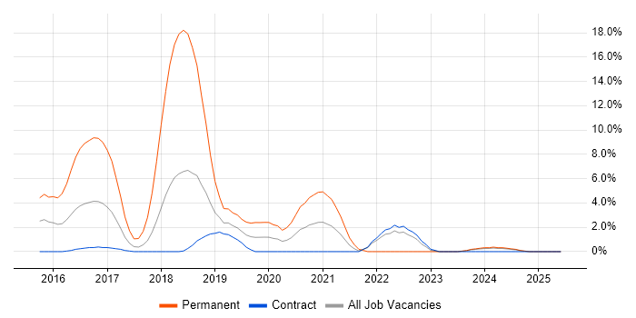Job vacancy trend for AngularJS in Havant Job vacancy trend for AngularJS in Havant