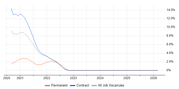 API Management job vacancy trend in Havant