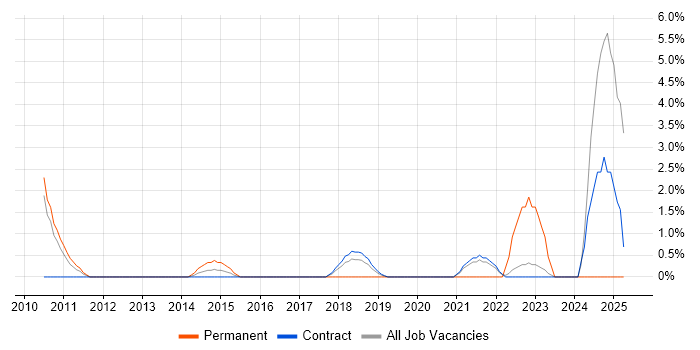 Job vacancy trend for Application Security in Havant Job vacancy trend for Application Security in Havant