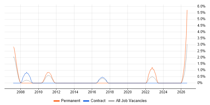 Automotive job vacancy trend in Havant