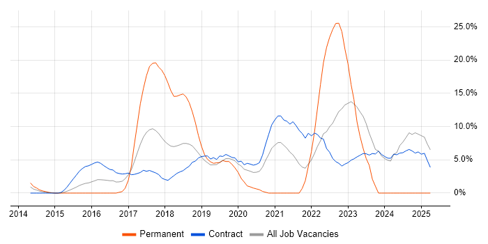 Job vacancy trend for AWS in Havant Job vacancy trend for AWS in Havant