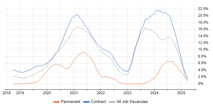 Job vacancy trend for Azure DevOps in Havant Job vacancy trend for Azure DevOps in Havant