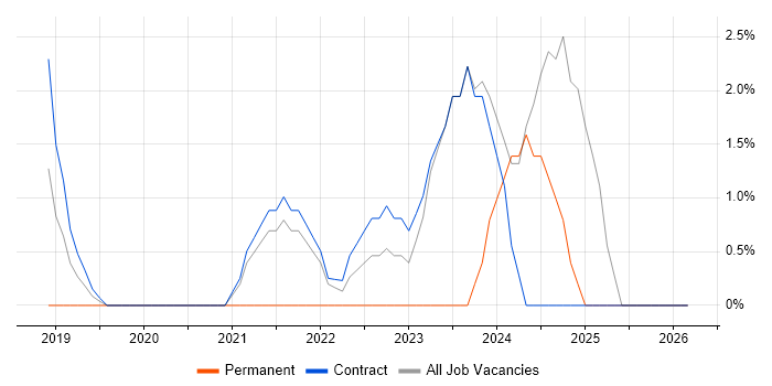 Azure Functions job vacancy trend in Havant