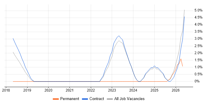 Azure Monitor job vacancy trend in Havant