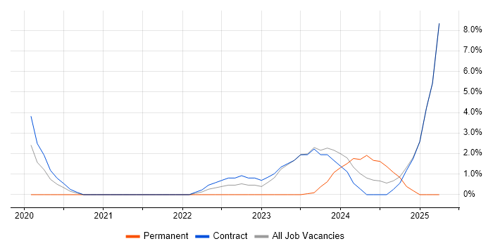 Job vacancy trend for Azure Service Bus in Havant Job vacancy trend for Azure Service Bus in Havant