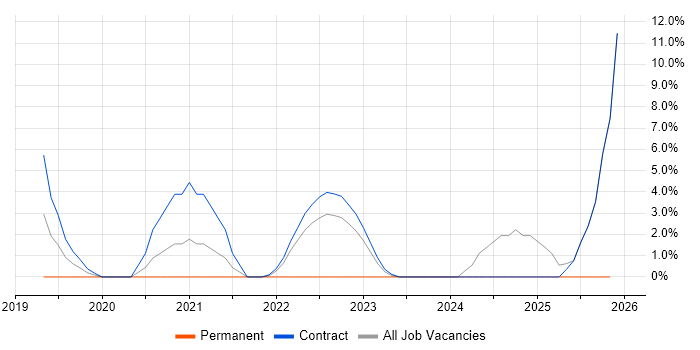 Azure Storage job vacancy trend in Havant