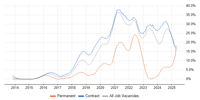 Job vacancy trend for Azure in Havant
