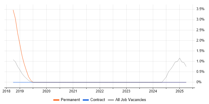 Job vacancy trend for Bluetooth in Havant