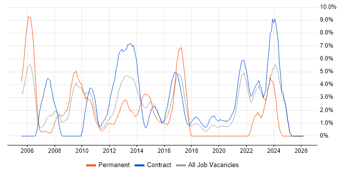 Business Analysis job vacancy trend in Havant