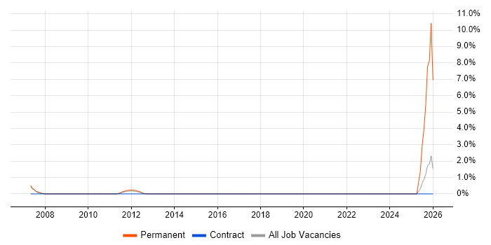 Business Development Manager job vacancy trend in Havant