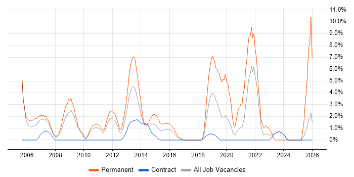 Business Development job vacancy trend in Havant