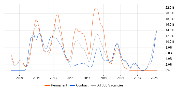 Job vacancy trend for Business Intelligence in Havant