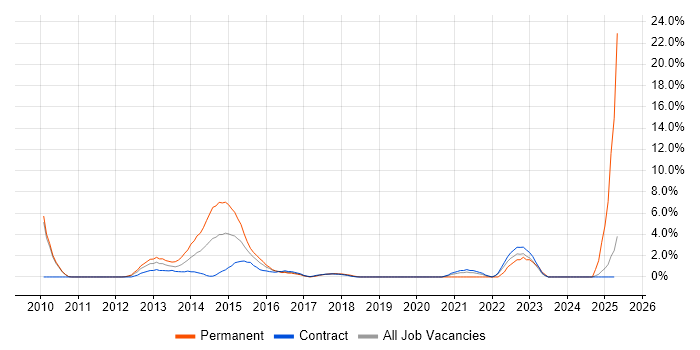 Job vacancy trend for Business Transformation in Havant