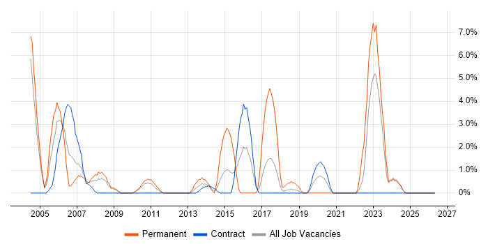 CCNA job vacancy trend in Havant