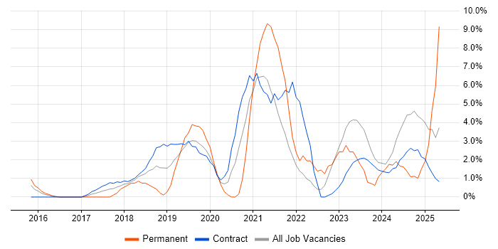 Job vacancy trend for CI/CD in Havant