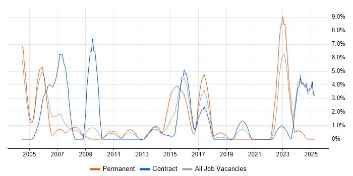 Job vacancy trend for Cisco Certification in Havant Job vacancy trend for Cisco Certification in Havant