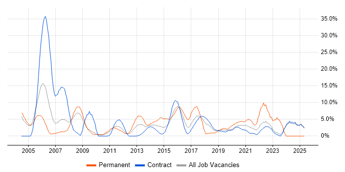 Job vacancy trend for Cisco in Havant Job vacancy trend for Cisco in Havant