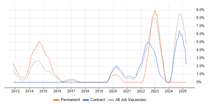 Job vacancy trend for CISM in Havant Job vacancy trend for CISM in Havant