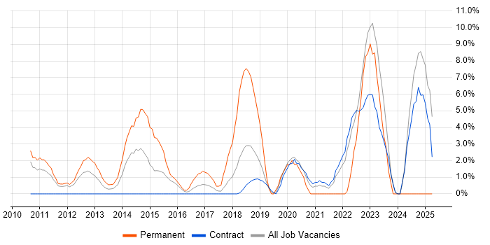 Job vacancy trend for CISSP in Havant Job vacancy trend for CISSP in Havant
