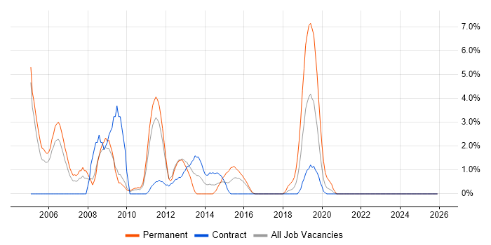 CMS job vacancy trend in Havant