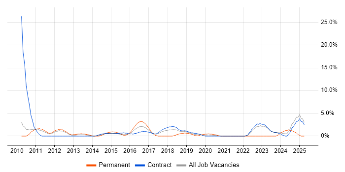Job vacancy trend for Collaborative Working in Havant