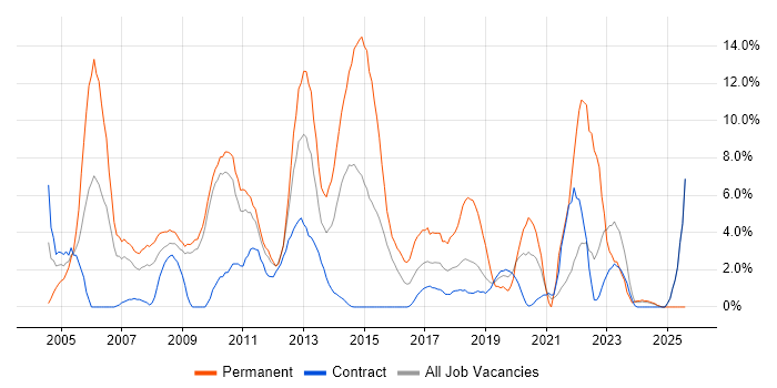Job vacancy trend for Computer Science in Havant Job vacancy trend for Computer Science in Havant