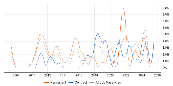 Job vacancy trend for Continuous Improvement in Havant Job vacancy trend for Continuous Improvement in Havant