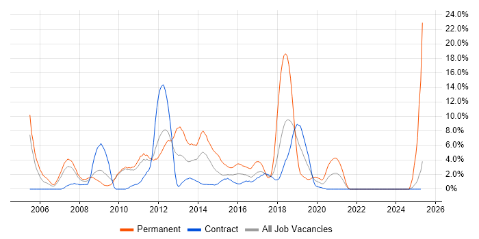 Job vacancy trend for C# Developer in Havant
