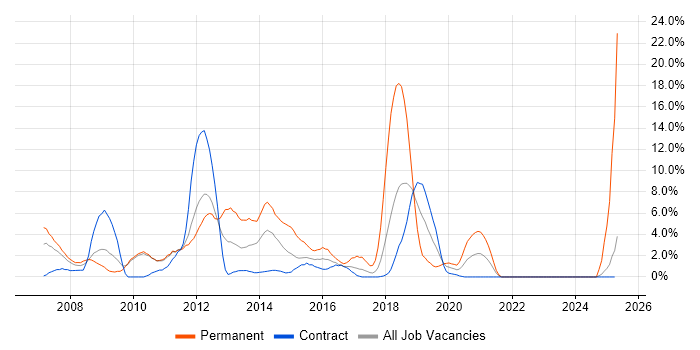 Job vacancy trend for C# .NET Developer in Havant