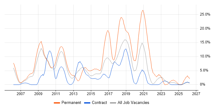 CSS job vacancy trend in Havant