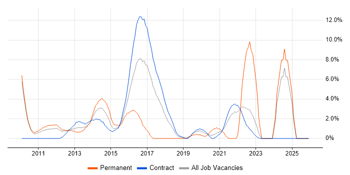 Customer Experience job vacancy trend in Havant