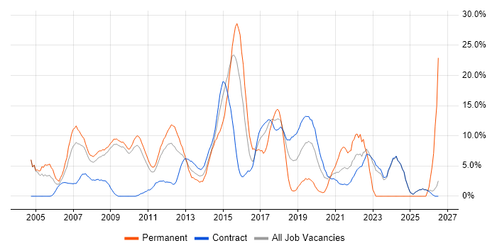 Customer Service job vacancy trend in Havant