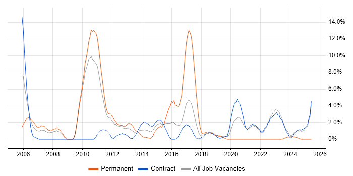 Job vacancy trend for Data Analysis in Havant