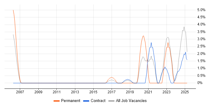 Job vacancy trend for Data Engineer in Havant Job vacancy trend for Data Engineer in Havant