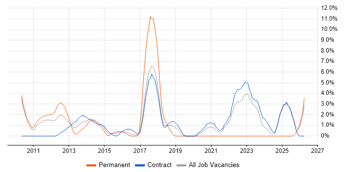 Data Protection job vacancy trend in Havant