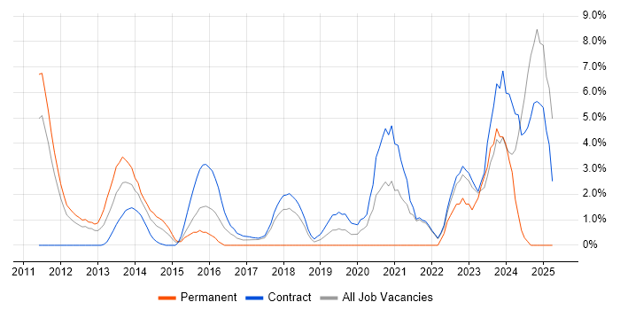 Job vacancy trend for Data Security in Havant Job vacancy trend for Data Security in Havant