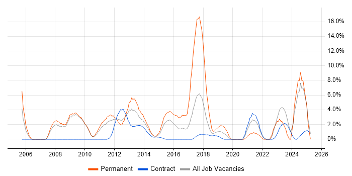 Job vacancy trend for Data Warehouse in Havant Job vacancy trend for Data Warehouse in Havant