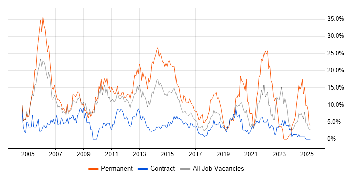 Job vacancy trend for Degree in Havant