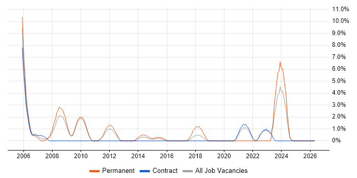 Design Engineer job vacancy trend in Havant