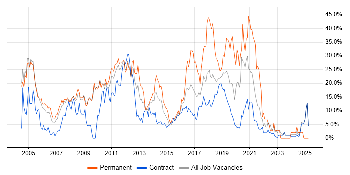 Job vacancy trend for Developer in Havant Job vacancy trend for Developer in Havant