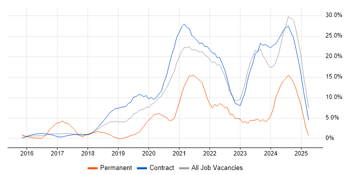Job vacancy trend for DevOps in Havant Job vacancy trend for DevOps in Havant