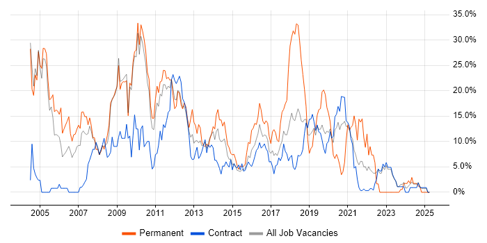 Job vacancy trend for .NET in Havant